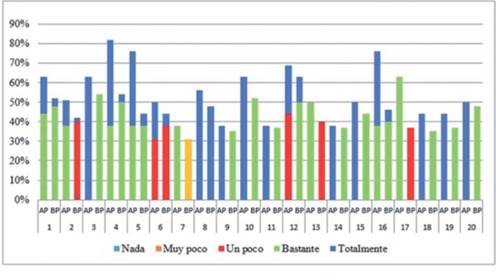 Comparaci&oacute;n de porcentajes por participaci&oacute;n en el foro para la encuesta de opini&oacute;n de Fedorov.