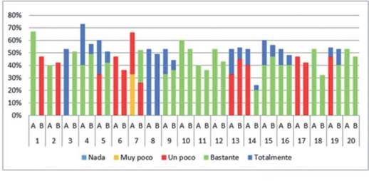 Comparaci&oacute;n de porcentajes de respuesta por rendimiento acad&eacute;mico de la encuesta de opini&oacute;n de Fedorov.