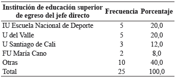 Institución de educación superior de egreso del jefe directo.