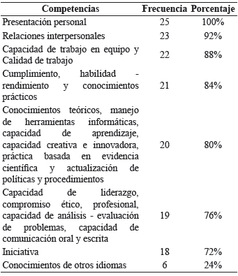 Competencias observadas en el fisioterapeuta de la institución superior.
