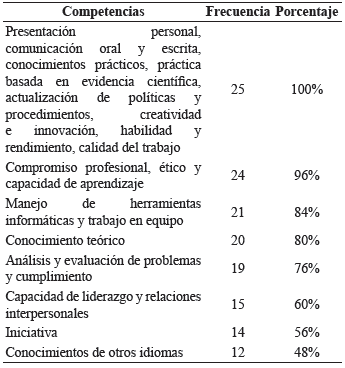 Competencias requeridas por los jefes directos en un fisioterapeuta.