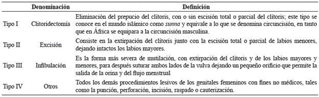 Mutilación Genital Femenina (MGF): estableciendo, de acuerdo a la gravedad de la mutilación, cuatro tipos