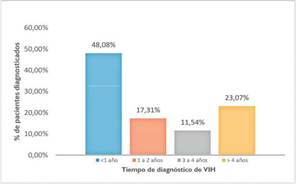 Tiempo de diagnóstico de los pacientes con infección por VIH hospitalizados en el HUHMP.