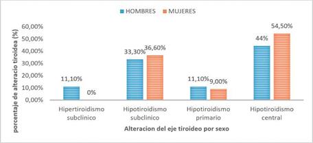 Representación de la alteración del eje tiroideo en los pacientes con infección por VIH hospitalizados en el HUHMP.