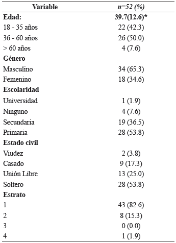 Características sociodemográficas de pacientes con infección por VIH hospitalizados en el HUHMP.