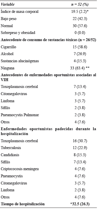 Características clínicas de pacientes con infección por VIH hospitalizados en el HUHMP.