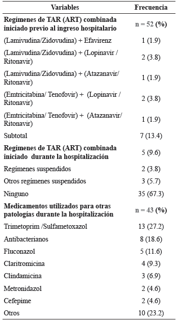Tratamiento farmacológico de los pacientes con infección por VIH hospitalizados en el HUHMP. Variables