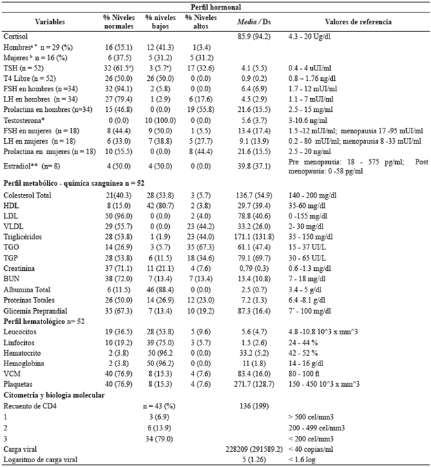 Perfil hormonal, metabólico y hematológico de los pacientes con infeccion por VIH hospitalizados en el HUHMP.