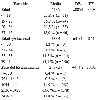 Estad&iacute;stica descriptiva para variables materno neonatales.