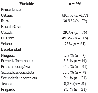 Variables sociodemogr&aacute;ficas.