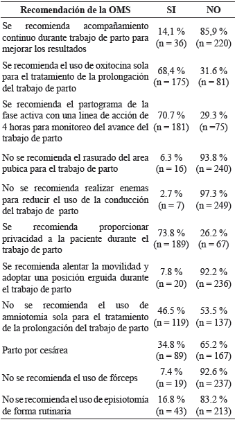 Recomendaciones de la OMS para atenci&oacute;n del parto humanizado.