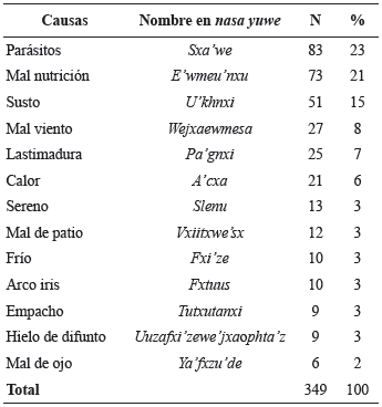 Casos y causas de diarrea en ni&ntilde;os y ni&ntilde;as Nasas. Municipio de Inz&aacute;. 2010.