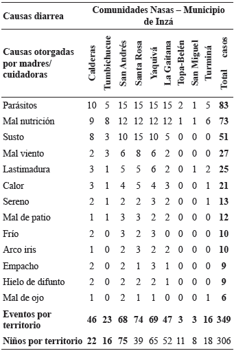 Casos y causas de diarrea en ni&ntilde;os y ni&ntilde;as Nasas por comunidad.
