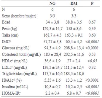 Caracter&iacute;sticas antropom&eacute;tricas y bioqu&iacute;micas de los sujetos.