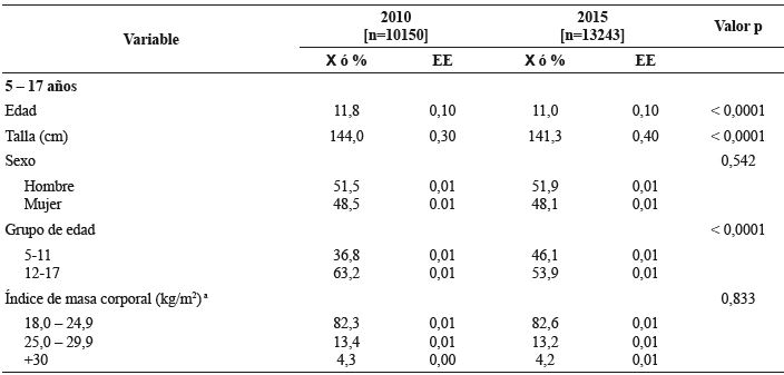 Características de la población estudiada en dos encuestas nacionales de situación nutricional en Colombia (ENSIN), 2010-2015