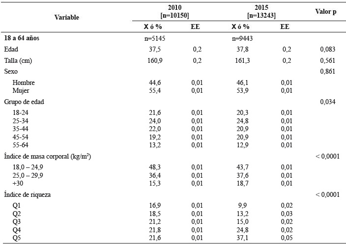 Características de la población estudiada en dos encuestas nacionales de situación nutricional en Colombia (ENSIN), 2010-2015