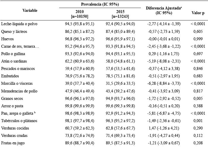 Prevalencia alcanzada en el consumo de alimentos y prácticas de interés pública; Diferencias ajustadas (2015-2010) para los niños (5-17 años). Con base en ENSIN-2010 y ENSIN-2015, Colombia