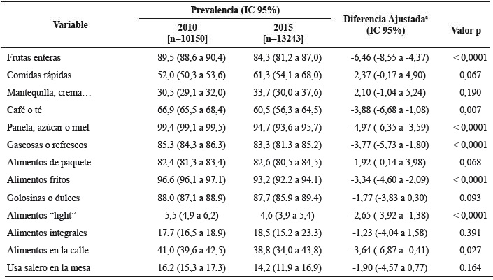 Prevalencia alcanzada en el consumo de alimentos y prácticas de interés pública; Diferencias ajustadas (2015-2010) para los niños (5-17 años). Con base en ENSIN-2010 y ENSIN-2015, Colombia