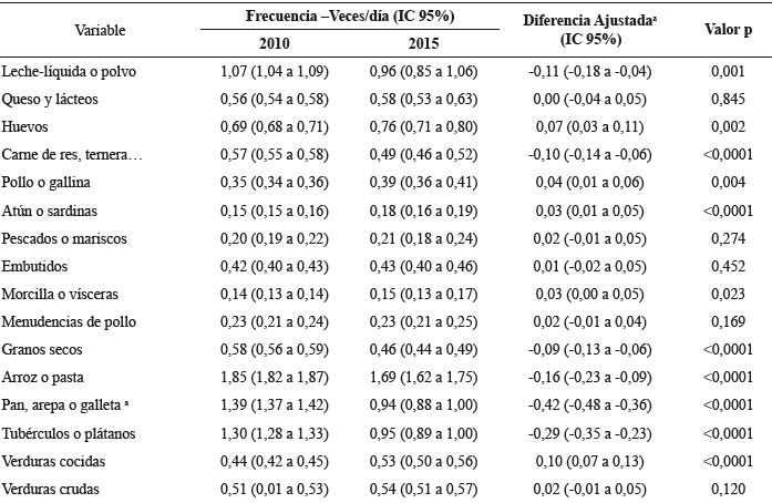 Frecuencia (Veces/día) alcanzada en el consumo de alimentos y prácticas de interés pública; Diferencias ajustadas 20152010 para los niños (5-17 años). Con base en ENSIN-2010 y ENSIN-2015, Colombia