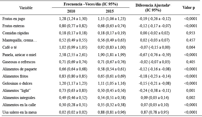 Frecuencia (Veces/día) alcanzada en el consumo de alimentos y prácticas de interés pública; Diferencias ajustadas 20152010 para los niños (5-17 años). Con base en ENSIN-2010 y ENSIN-2015, Colombia