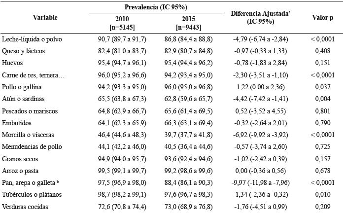 Prevalencia alcanzada en el consumo de alimentos y prácticas de interés pública; Diferencias ajustadas [2015-2010] para los adultos (18-64 años). Con base en ENSIN-2010 y ENSIN-2015, Colombia
