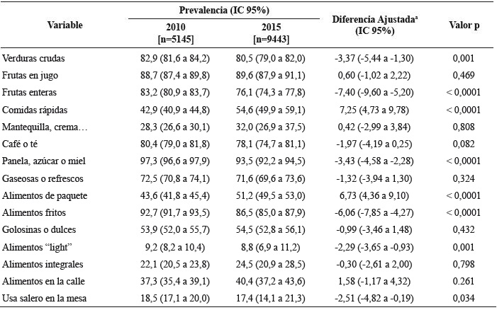 Prevalencia alcanzada en el consumo de alimentos y prácticas de interés pública; Diferencias ajustadas [2015-2010] para los adultos (18-64 años). Con base en ENSIN-2010 y ENSIN-2015, Colombia