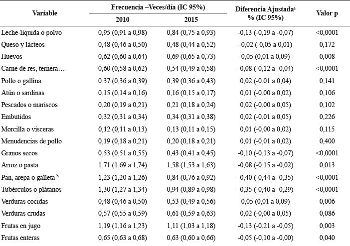 Frecuencia (Veces/día) alcanzada en el consumo de alimentos y prácticas de interés pública; Diferencias ajustadas 20152010 para los adultos (18-64 años). Con base en ENSIN-2010 y ENSIN-2015, Colombia