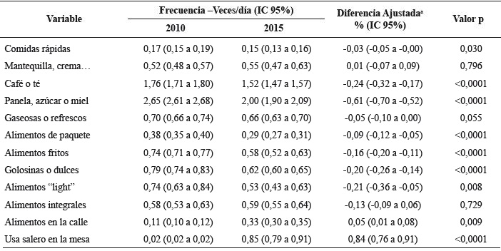 Frecuencia (Veces/día) alcanzada en el consumo de alimentos y prácticas de interés pública; Diferencias ajustadas 20152010 para los adultos (18-64 años). Con base en ENSIN-2010 y ENSIN-2015, Colombia