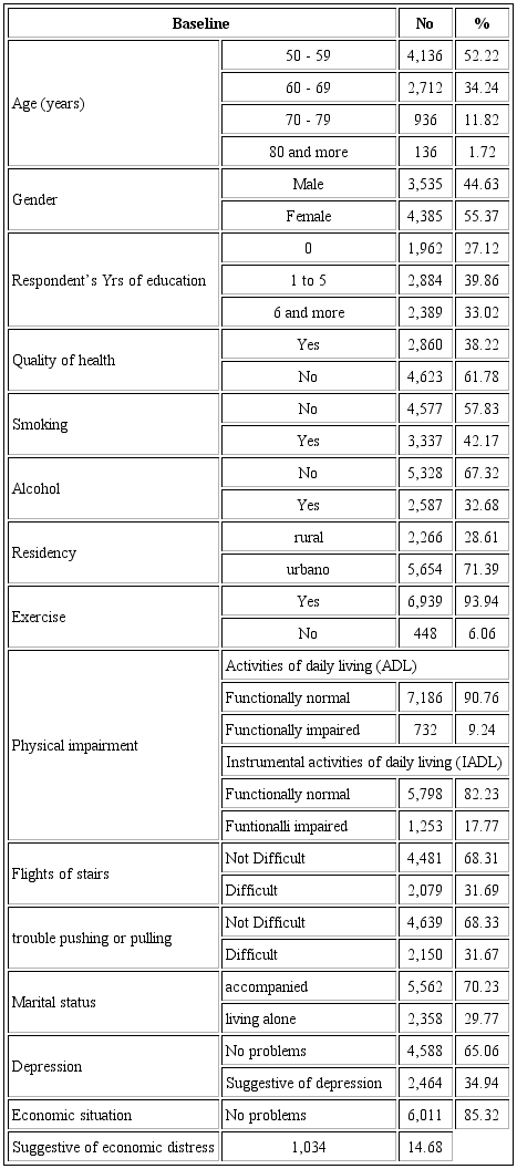 Sample characteristics at 2012, The Mexican Health and Aging Study (MHAS).