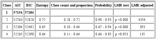 Model fit values and statistical test results for the fitted mixture models