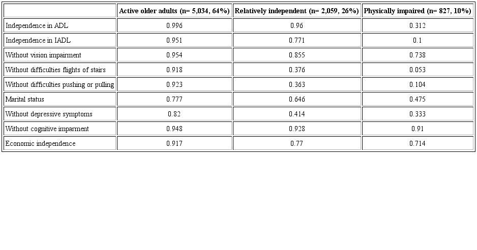 Average Posterior Probabilities for a three-class model.
