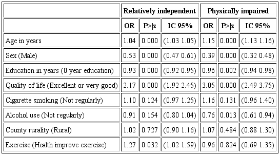 Odds ratios (95% Confidence intervals) of the association between predictors and latent class membership (Reference “Active older adults” group).