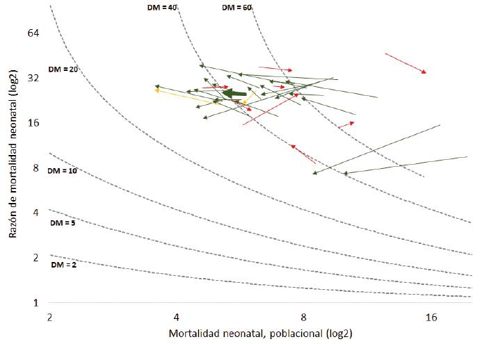 Magnitud del cambio en las tasas ajustadas de mortalidad neonatal y en las diferencias absoluta y relativa según bajo peso entre los periodos 2008-2010 y 2015-2017, Colombia por departamentos. DM: Diferencia absoluta, presentada en contornos. Verde: Escenario deseable o altamente deseable; Amarillo: Escenario ambiguo; Rojo: Escenario no deseable, según tipología de Blakely13. Mortalidad neonatal poblacional y diferencia absoluta de mortalidad (DM) expresadas por cada mil nacidos vivos. La línea gruesa representa el cambio a nivel país, las líneas delgadas el cambio en cada departamento.