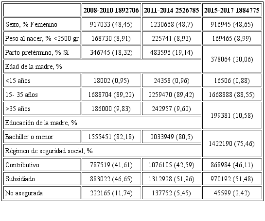 Características de los nacidos vivos por periodos, Colombia 2008-2017.