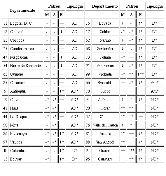 Tipología del cambio en la mortalidad neonatal según bajo peso al nacer entre los periodos 2008-2010 y 2015-2017.