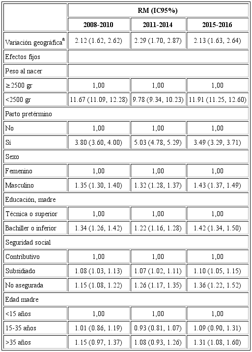 Magnitud de la variación geográfica entre departamentos en mortalidad neonatal, Colombia, 2008-2017.