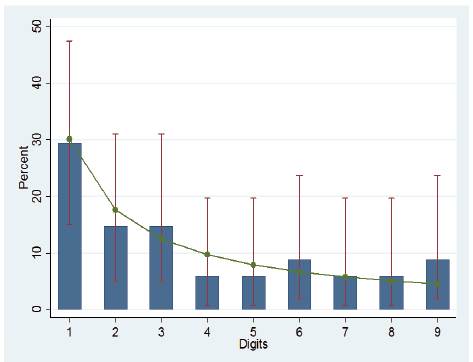 Fulfilment of Benford´s law of data on COVID-19 outbreak from Chinese provinces, regions and cities - situation report 17 (n=34).