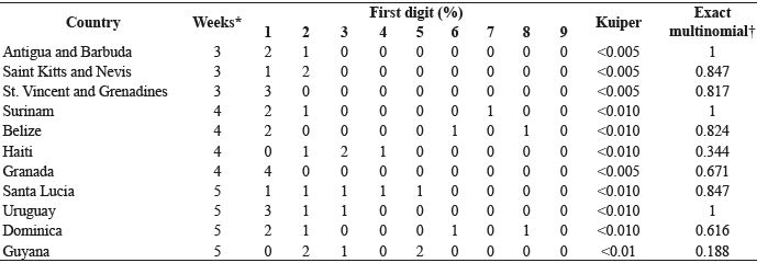 Fulfillment of Benford distribution by American countries reporting few data during the influenza A(H1N1) outbreak (epidemiological weeks 13-47, 2009).
