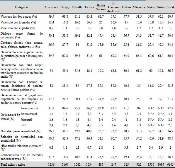 Caracter�sticas generales de ni�as y ni�os entre 9 y 11 a�os los ocho municipios 2019