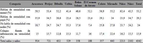 Relaciones y sexualidad ni�as y ni�os entre 9 y 11 a�os los ocho municipios 2019
