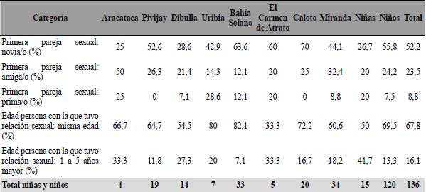 Relaciones y sexualidad ni�as y ni�os entre 9 y 11 a�os los ocho municipios 2019
