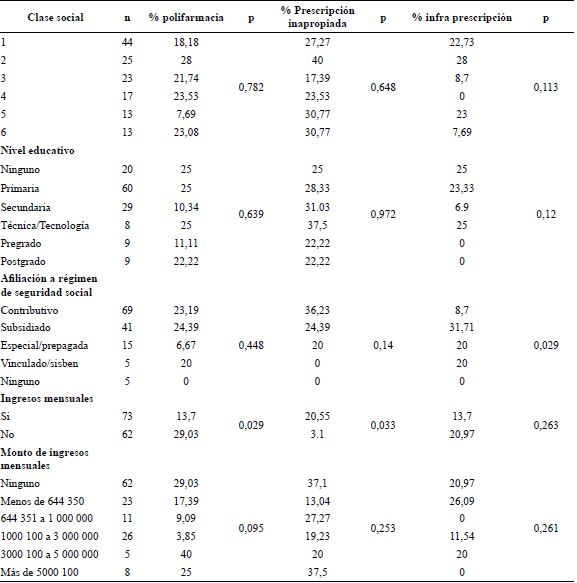Asociaci�n entre variables socioecon�micas, polifarmacia, prescripci�n inapropiada e infra prescripci�n.