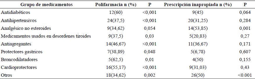 Asociaci�n entre medicamentos de uso diario polifarmacia y prescripci�n inapropiada