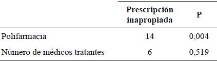 Asociaci�n entre Polifarmacia, n�mero de m�dicos tratantes y prescripci�n inapropiada.