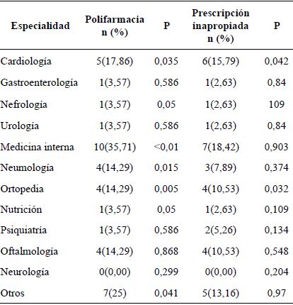 Asociaci�n entre polifarmacia prescripci�n inapropiada y especialidad m�dica