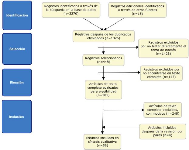Flujograma del modelo PRISMA para la selecci�n de los art�culos