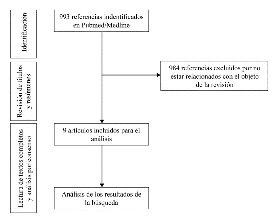 Identificación y selección de artículos para la revisión estructurada.