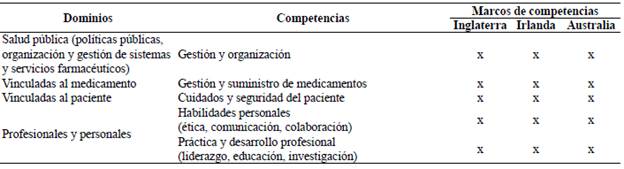 Funciones y dominios de los marcos de competencias laborales a nivel internacional de acuerdo con la FIP/OMS.