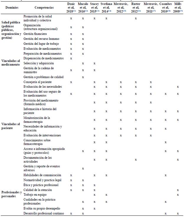 Competencias evaluadas en los instrumentos de medición de los estudios que arrojó la revisión estructurada.