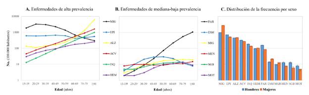 Prevalencia por n&uacute;mero y sexo.